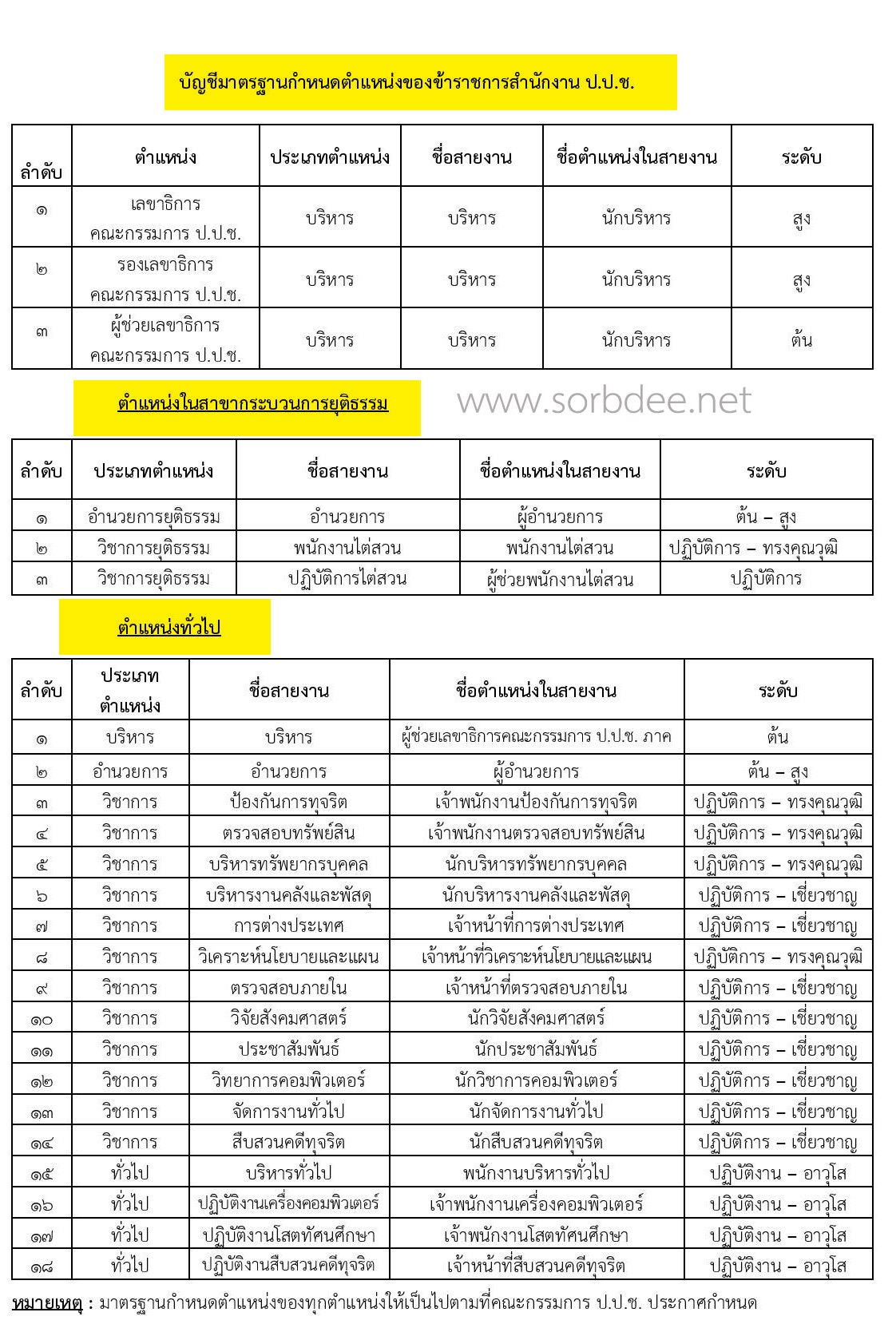 บัญชีมาตรฐานกำหนดตำแหน่งของข้าราชการสำนักงานปราบปรามการทุจริตแห่งชาติ (ป.ป.ช.)