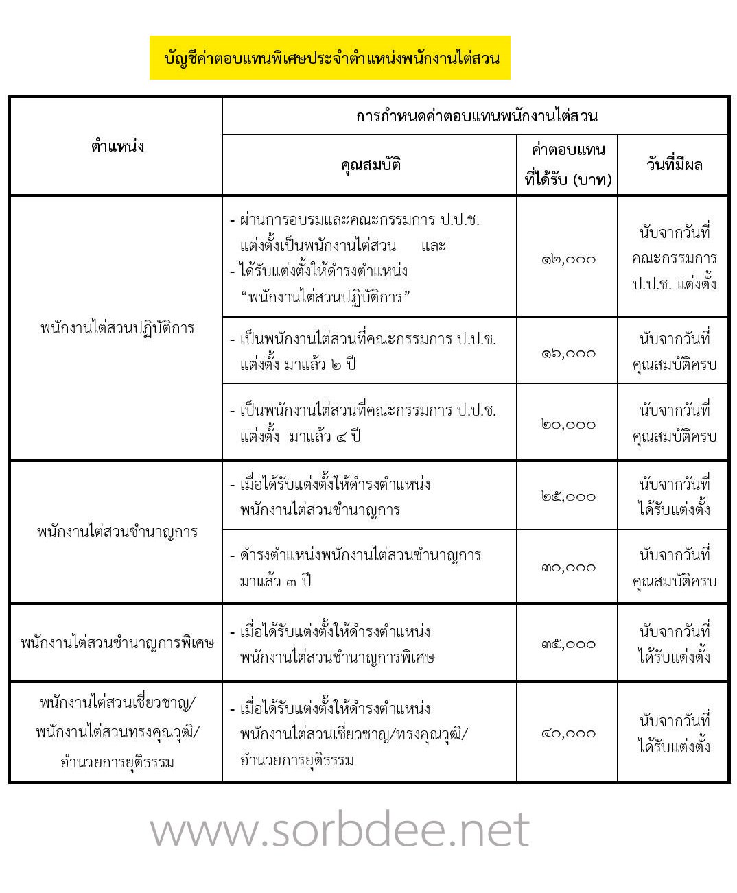 บัญชีค่าตอบแทนพิเศษประจำตำแหน่งพนักงานไต่สวน สำนักงานคณะกรรมการป้องกันและปราบปรามการทุจริตแห่งชาติ (ป.ป.ช.)