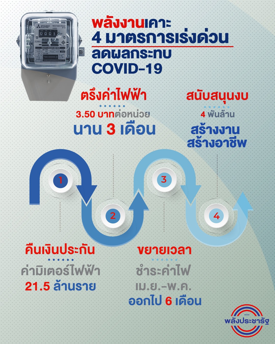 พลังงานเคาะ 4 มาตรการเร่งด่วน ลดผลกระทบ COVID-19