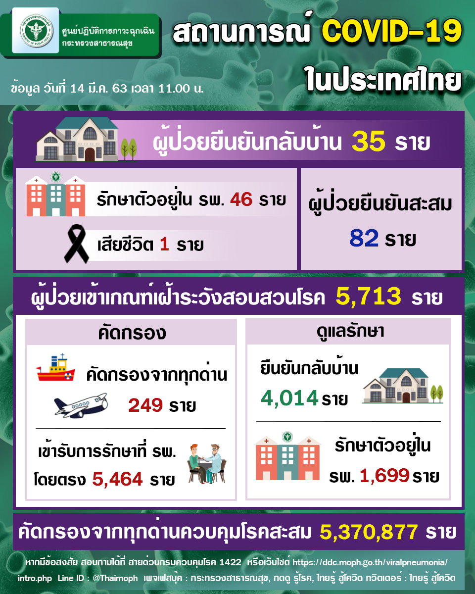 รายงานข่าวกรณีโรคติดเชื้อไวรัสโคโรนา 2019(COVID-19) ประจำวันที่ 14 มีนาคม 2563