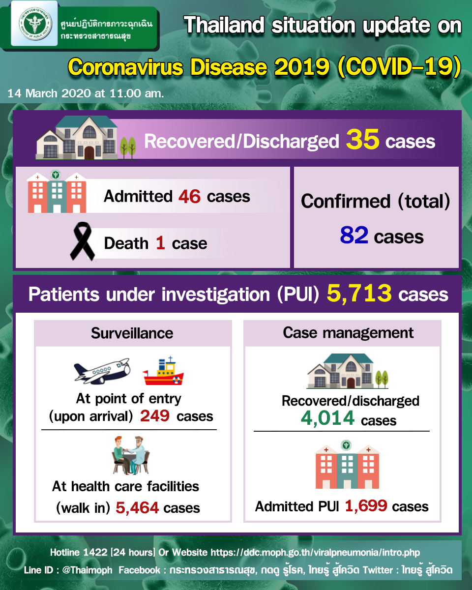 รายงานข่าวกรณีโรคติดเชื้อไวรัสโคโรนา 2019(COVID-19) ประจำวันที่ 14 มีนาคม 2563