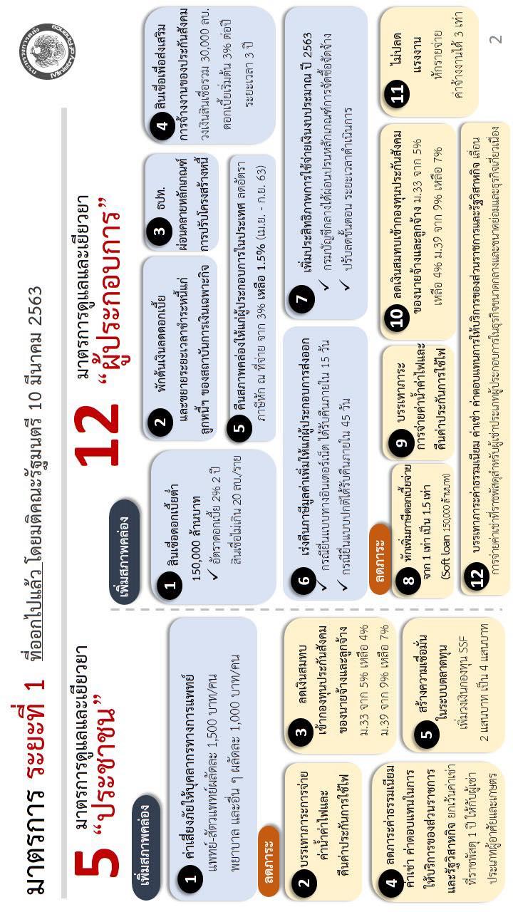 มาตรการดูแลและเยียวยาผลกระทบจากไวรัสโคโรนา (COVID-19)