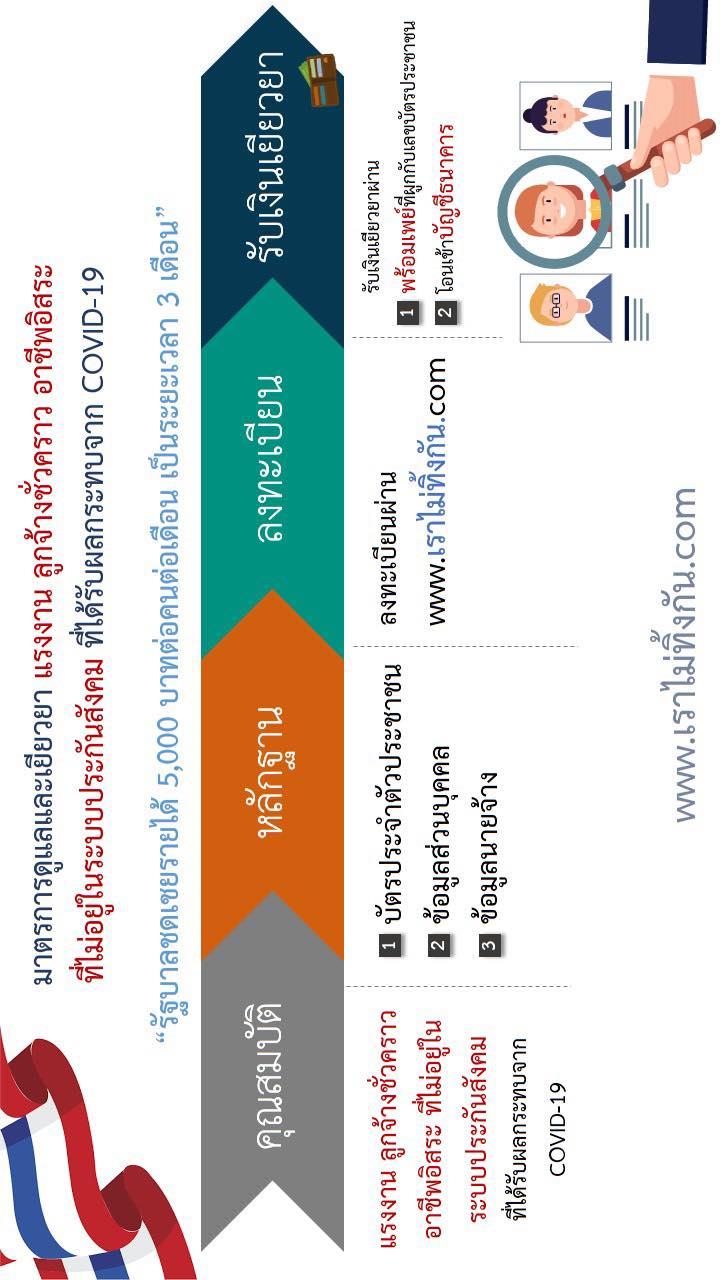 มาตรการดูแลและเยียวยาผลกระทบจากไวรัสโคโรนา (COVID-19)