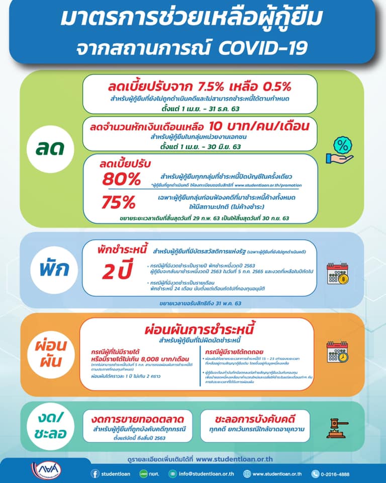 กยศ. ออกมาตรการช่วยเหลือผู้กู้ยืมฝ่าวิกฤต COVID-19 