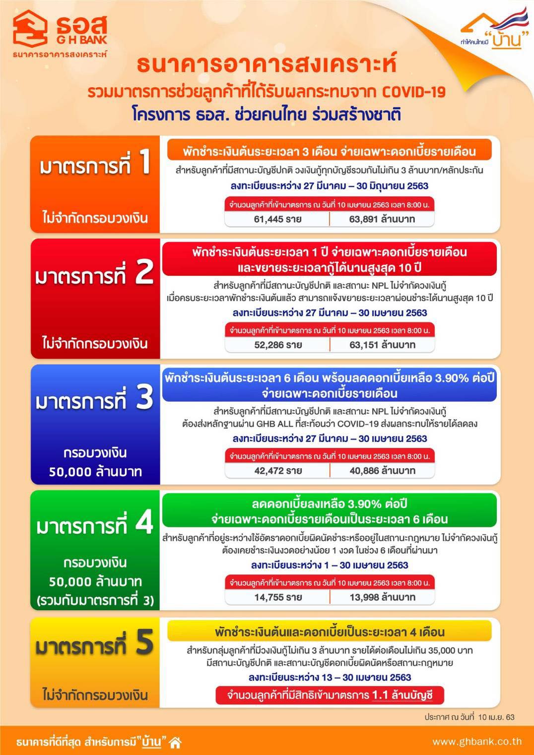 ธอส. เพิ่มมาตรการที่ 5 พักชำระหนี้สินเชื่อบ้าน