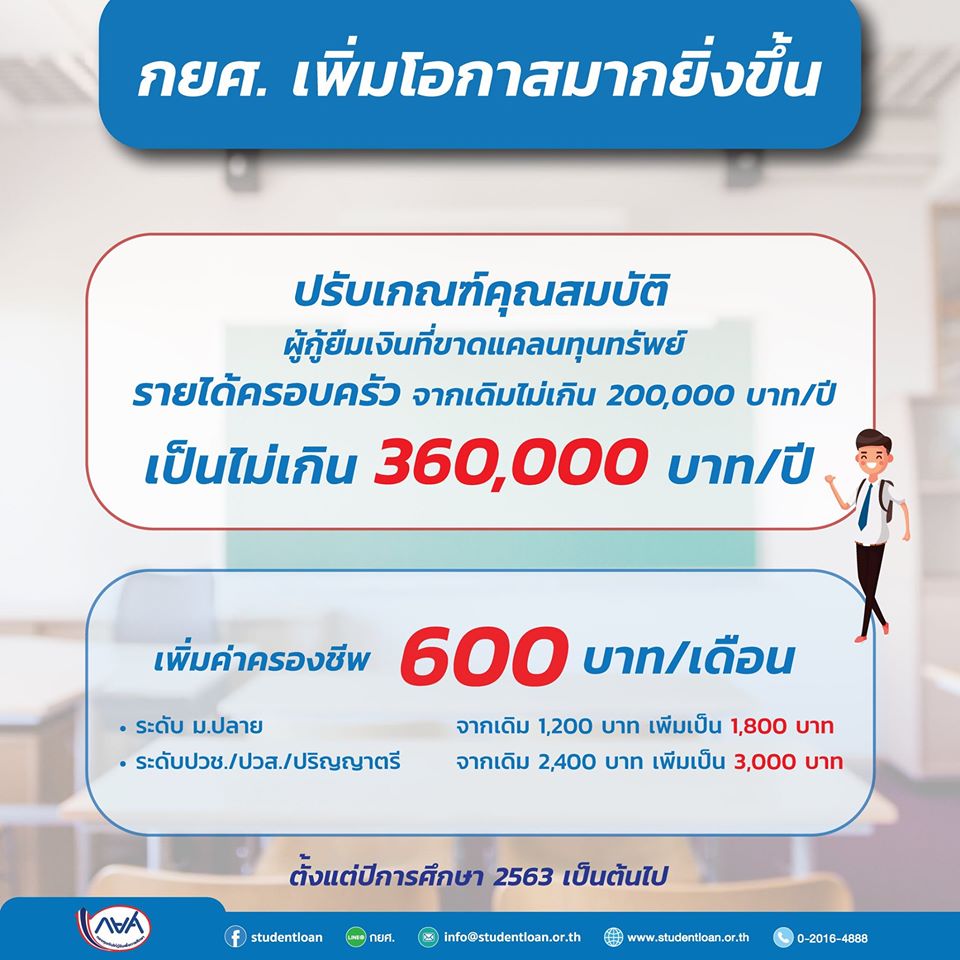 กยศ. เพิ่มเกณฑ์รายได้ครอบครัวให้คนเข้าถึงการศึกษามากขึ้น ยืนยันมีเงินให้กู้ยืมปีการศึกษา 2563 เพียงพอสำหรับทุกคน