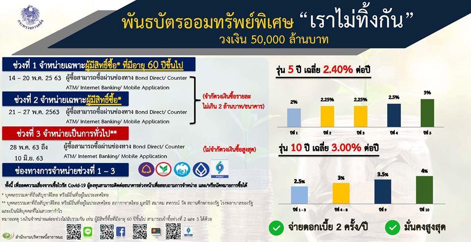 การจำหน่ายพันธบัตรออมทรัพย์พิเศษรุ่นเราไม่ทิ้งกัน