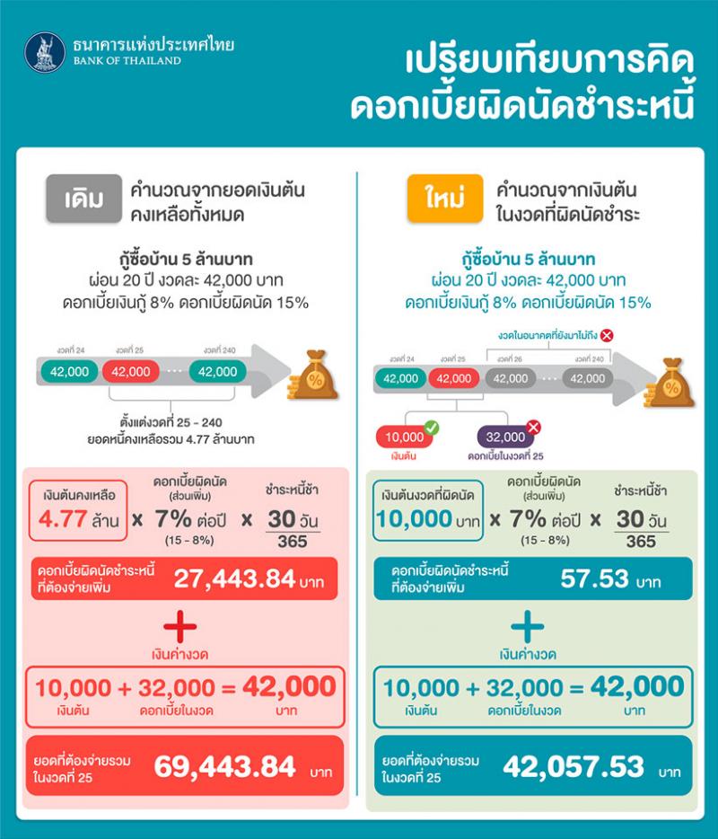 การคิดดอกเบี้ยผิดนัดชำระหนี้แบบใหม่