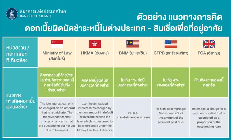 การคิดดอกเบี้ยผิดนัดชำระหนี้แบบใหม่