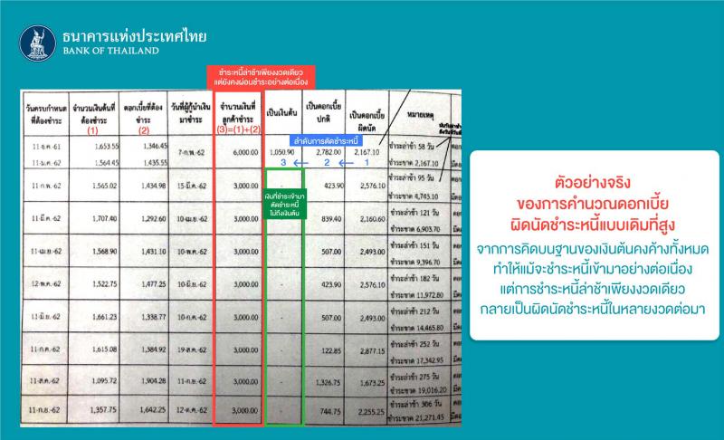 การคิดดอกเบี้ยผิดนัดชำระหนี้แบบใหม่