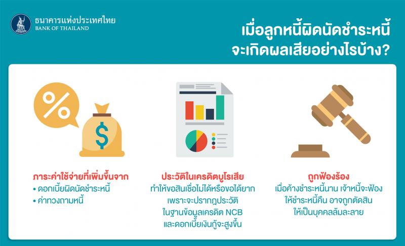 การคิดดอกเบี้ยผิดนัดชำระหนี้แบบใหม่