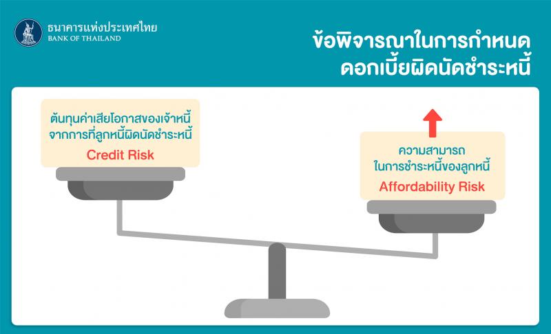 การคิดดอกเบี้ยผิดนัดชำระหนี้แบบใหม่