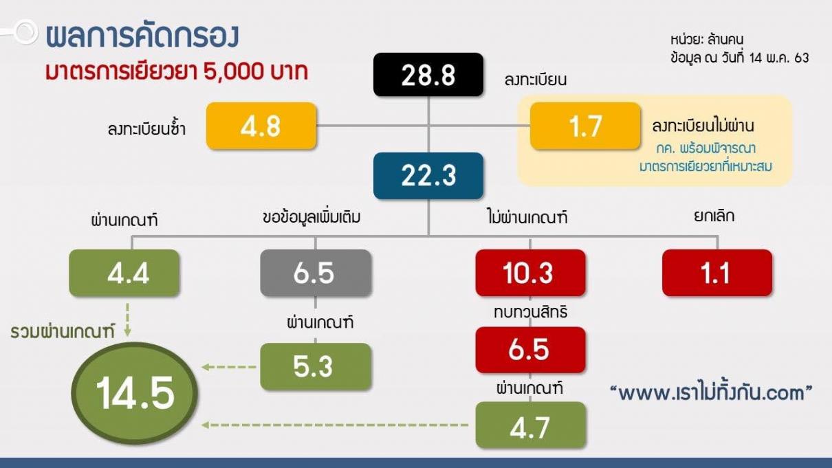 ปิดระบบการขอข้อมูลการประกอบอาชีพเพิ่มเติม