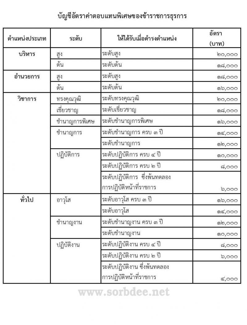 เงินค่าตอบแทนพิเศษของข้าราชการธุรการสำนักงานอัยการสูงสุด บัญชีอัตราค่าตอบแทนพิเศษของข้าราชการธุรการ พ.ศ. 2563