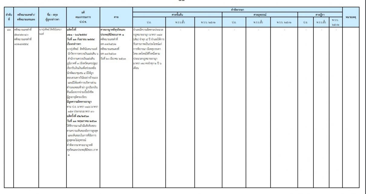 คุก 2 ปี 6 ด. อดีต จนท.สตง. ภาค3