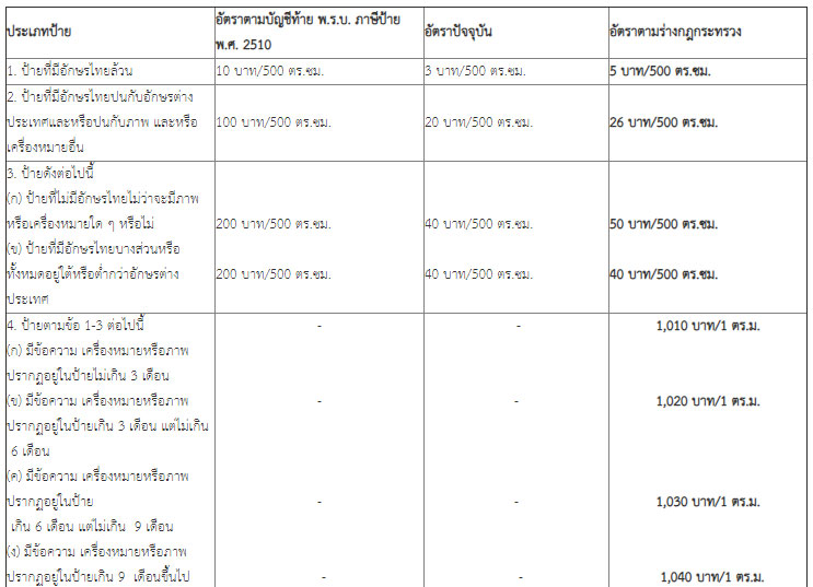 อัตราภาษีป้าย 2564