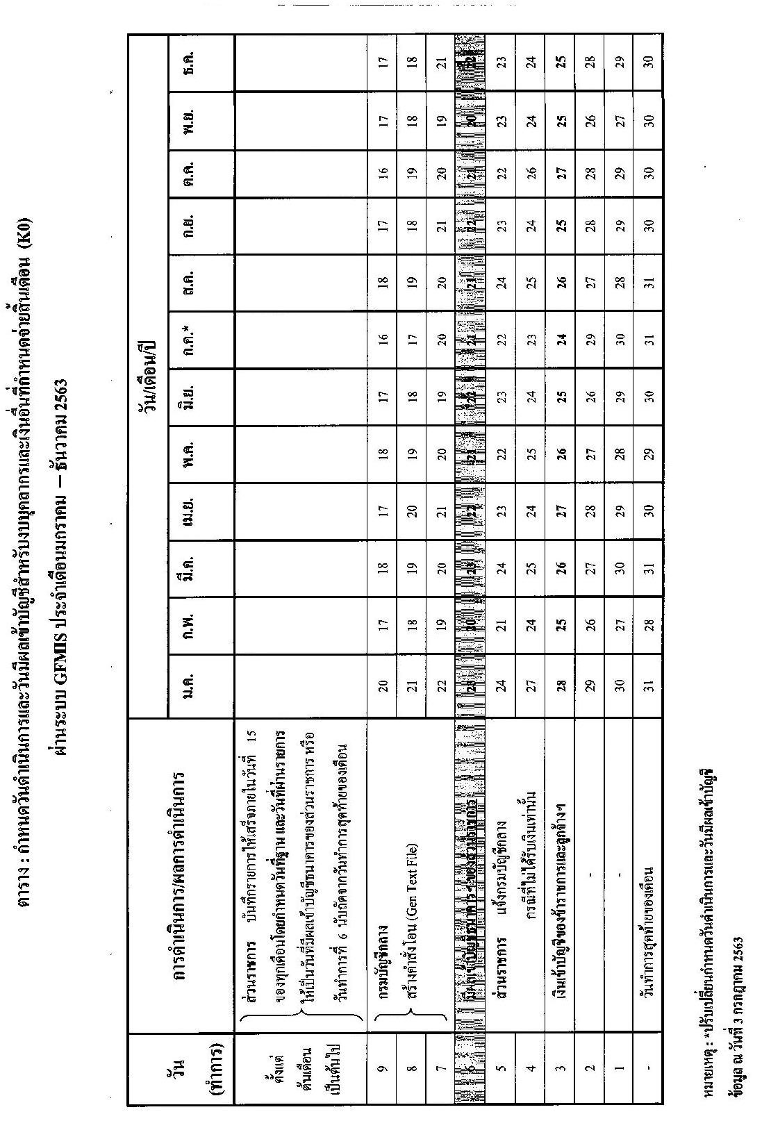 เลื่อนการจ่ายเงินเดือนข้าราชการ เดือนกรกฎาคม 2563