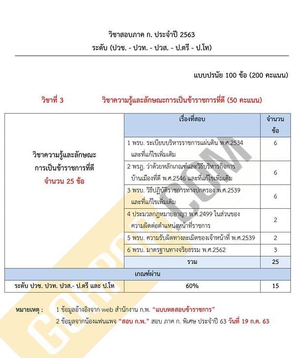 โครงสร้างข้อสอบภาค ก ก.พ. ปี 2563