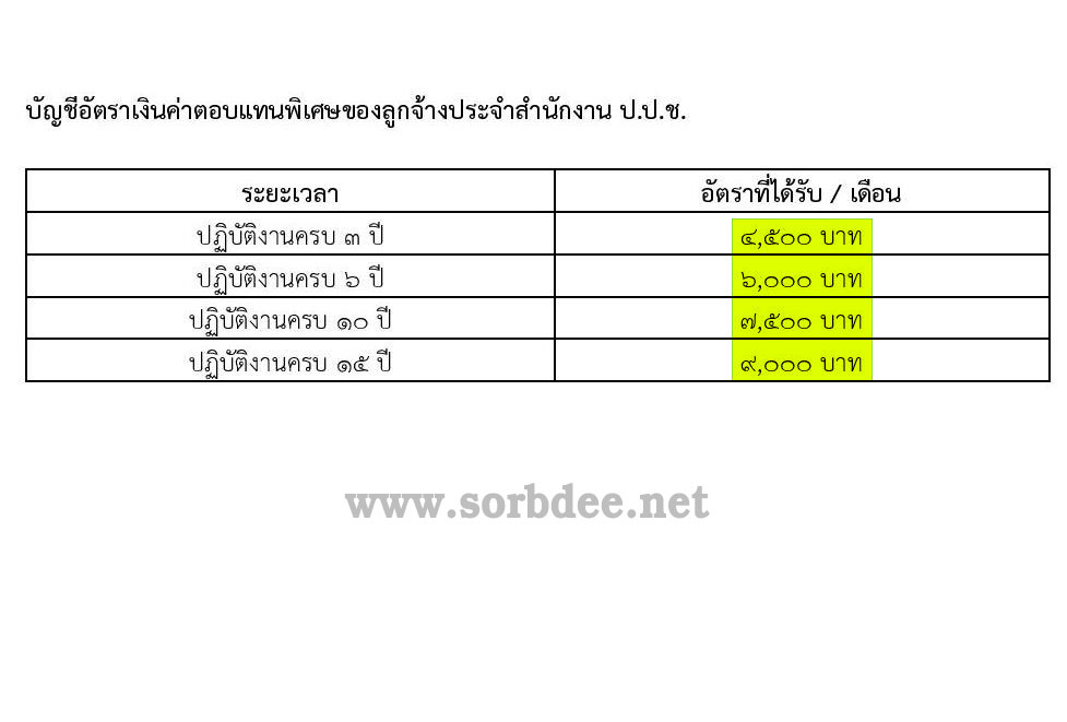 อัตราค่าตอบแทนพิเศษลูกจ้างประจำสำนักงานป้องกันและปราบปรามการทุจริตแห่งชาติ