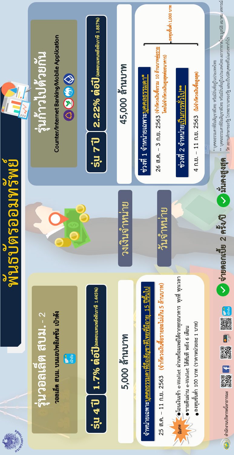 กระทรวงการคลังเปิดการจำหน่ายพันธบัตรออมทรัพย์