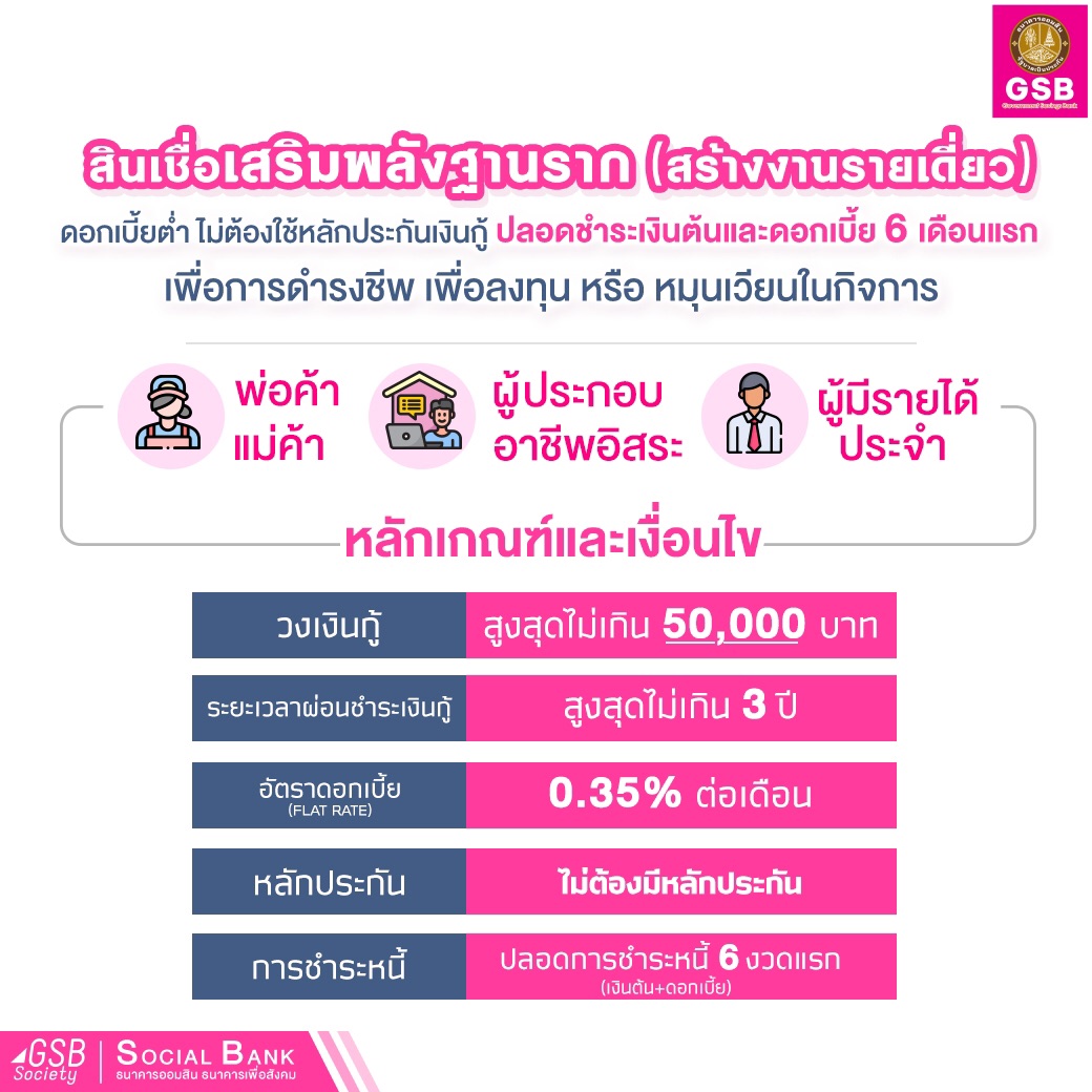 เสริมพลังฐานราก รายละไม่เกิน 5 หมื่นบาท ไม่ต้องใช้หลักทรัพย์หรือบุคคลค้ำประกัน คนมีรายได้ประจำ-อาชีพอิสระ