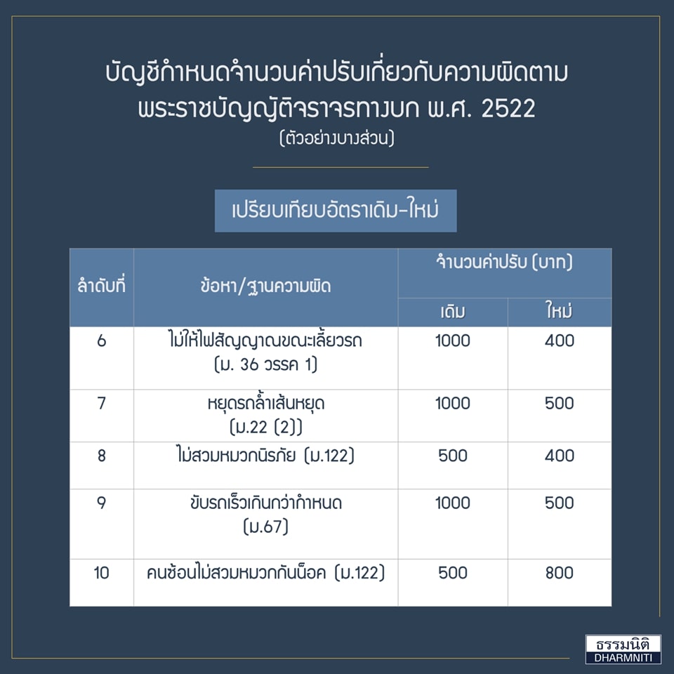 ค่าปรับจราจรแบบใหม่ มีผลบังคับใช้แล้ว ตาม พ.ร.บ.จราจรทางบก พ.ศ.2563