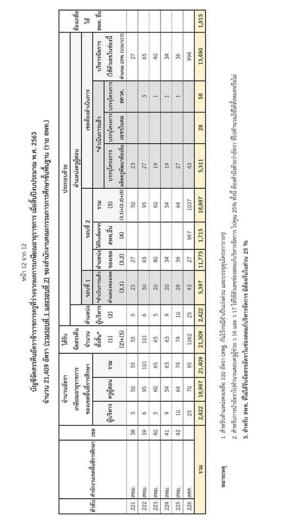 จัดสรรคืนตำแหน่ง ผู้บริหารสถานศึกษา ครูผู้สอน ปี 2564