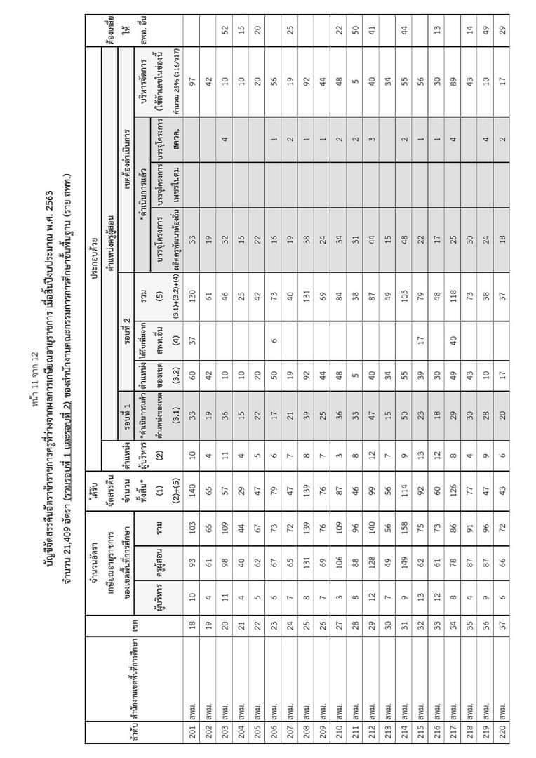 จัดสรรคืนตำแหน่ง ผู้บริหารสถานศึกษา ครูผู้สอน ปี 2564