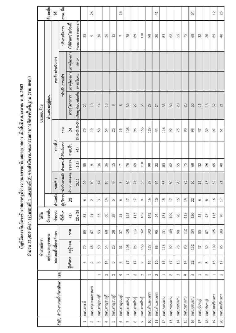 จัดสรรคืนตำแหน่ง ผู้บริหารสถานศึกษา ครูผู้สอน ปี 2564