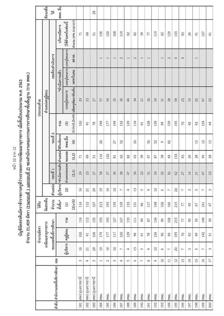 จัดสรรคืนตำแหน่ง ผู้บริหารสถานศึกษา ครูผู้สอน ปี 2564