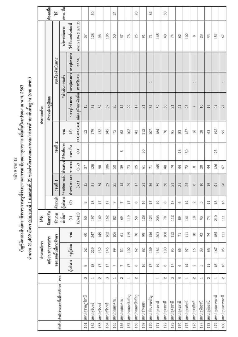 จัดสรรคืนตำแหน่ง ผู้บริหารสถานศึกษา ครูผู้สอน ปี 2564