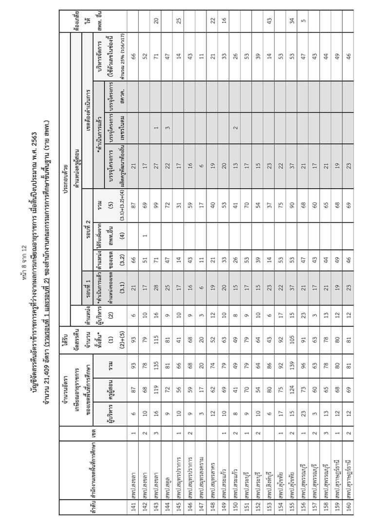 จัดสรรคืนตำแหน่ง ผู้บริหารสถานศึกษา ครูผู้สอน ปี 2564