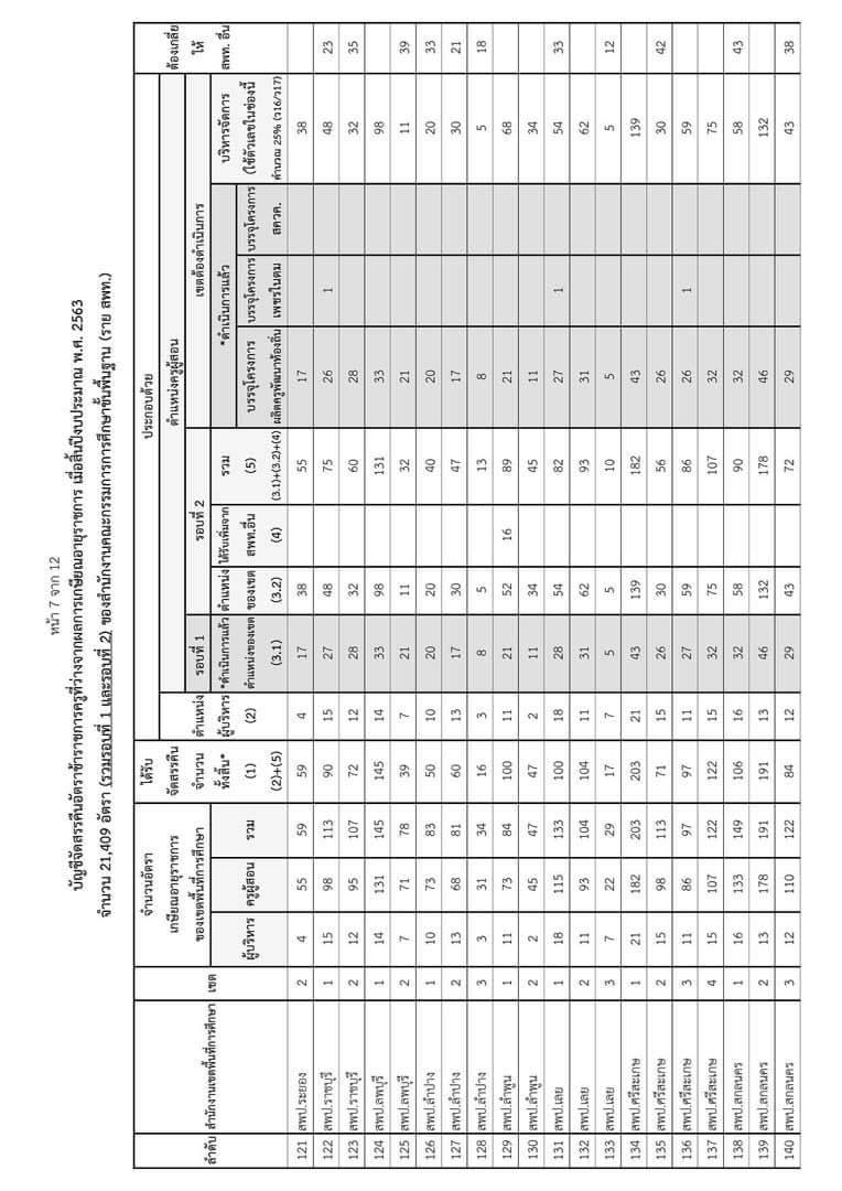 จัดสรรคืนตำแหน่ง ผู้บริหารสถานศึกษา ครูผู้สอน ปี 2564