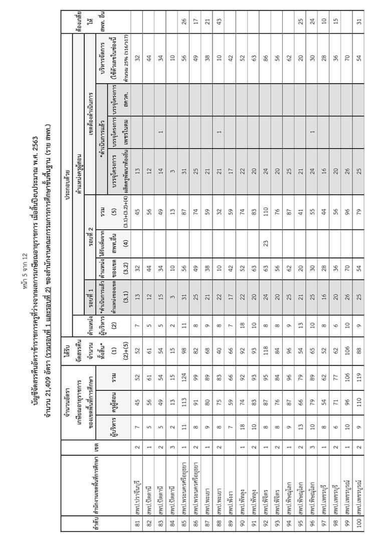 จัดสรรคืนตำแหน่ง ผู้บริหารสถานศึกษา ครูผู้สอน ปี 2564