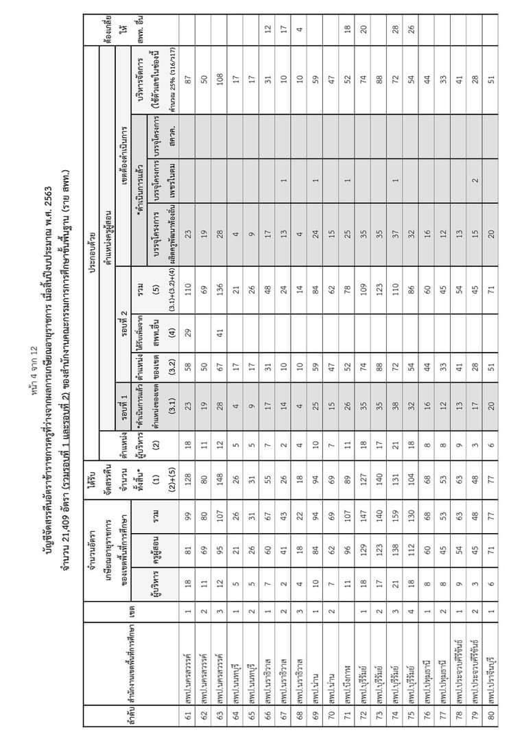 จัดสรรคืนตำแหน่ง ผู้บริหารสถานศึกษา ครูผู้สอน ปี 2564