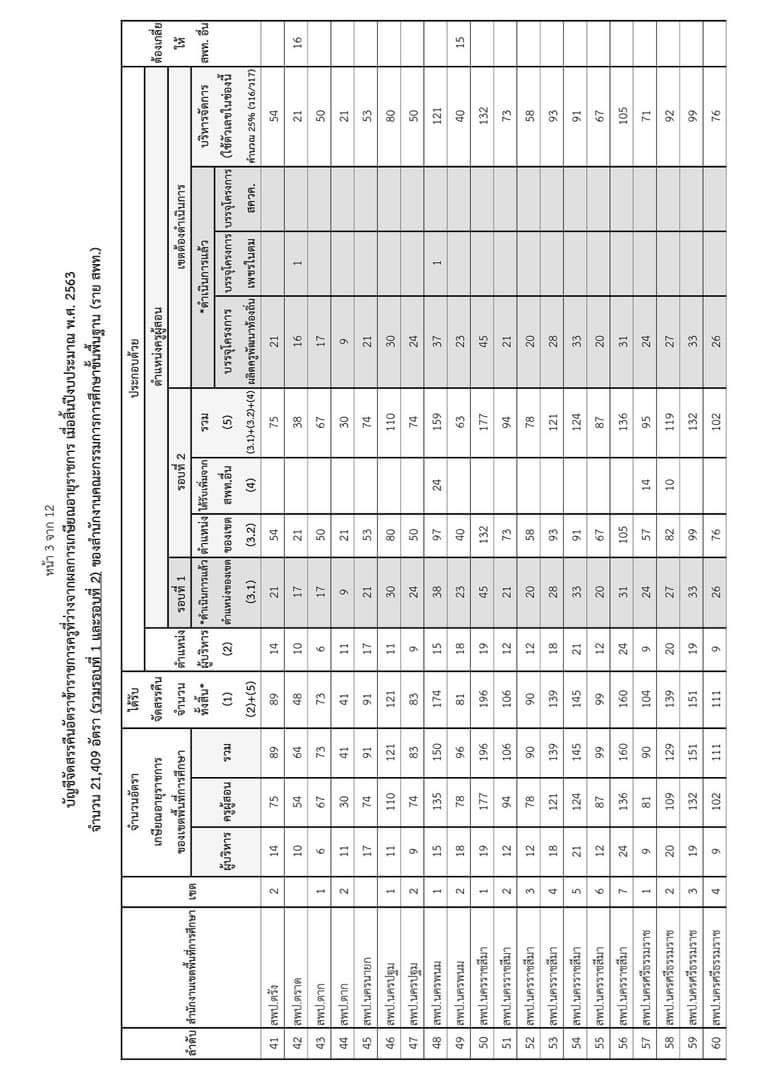 จัดสรรคืนตำแหน่ง ผู้บริหารสถานศึกษา ครูผู้สอน ปี 2564
