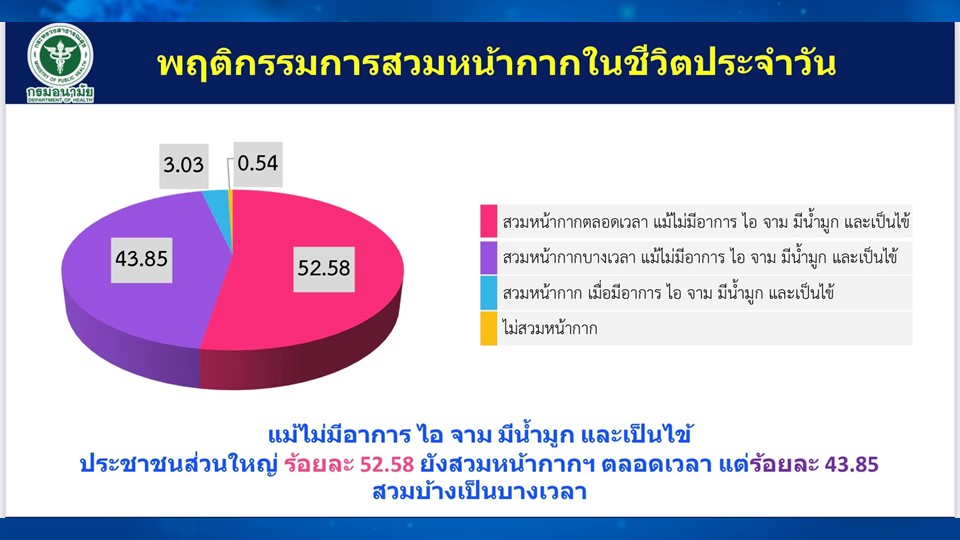 5 หลักป้องกันโควิด 19