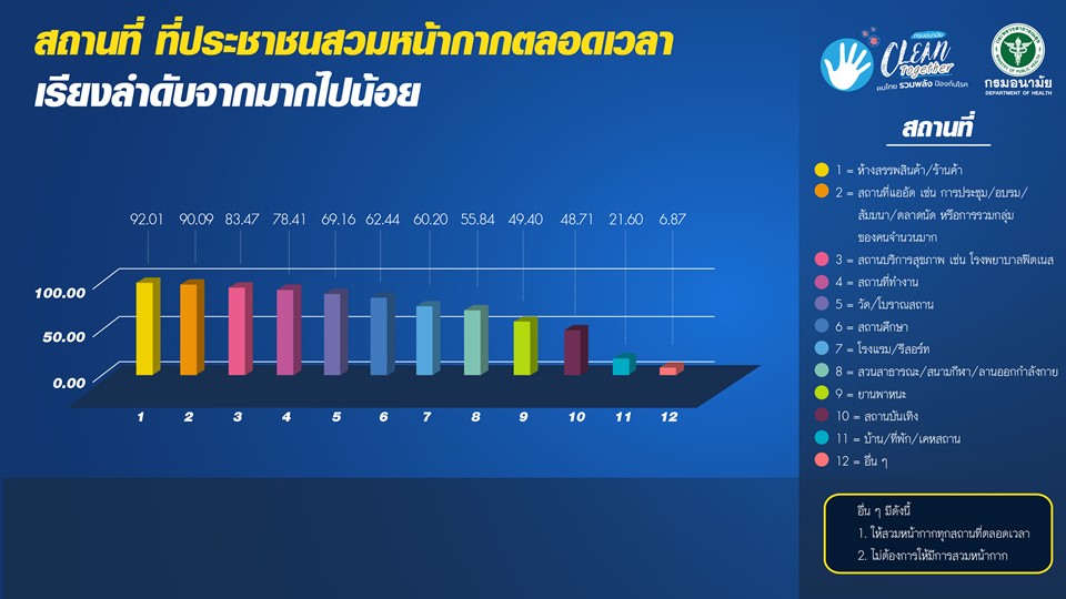 5 หลักป้องกันโควิด 19