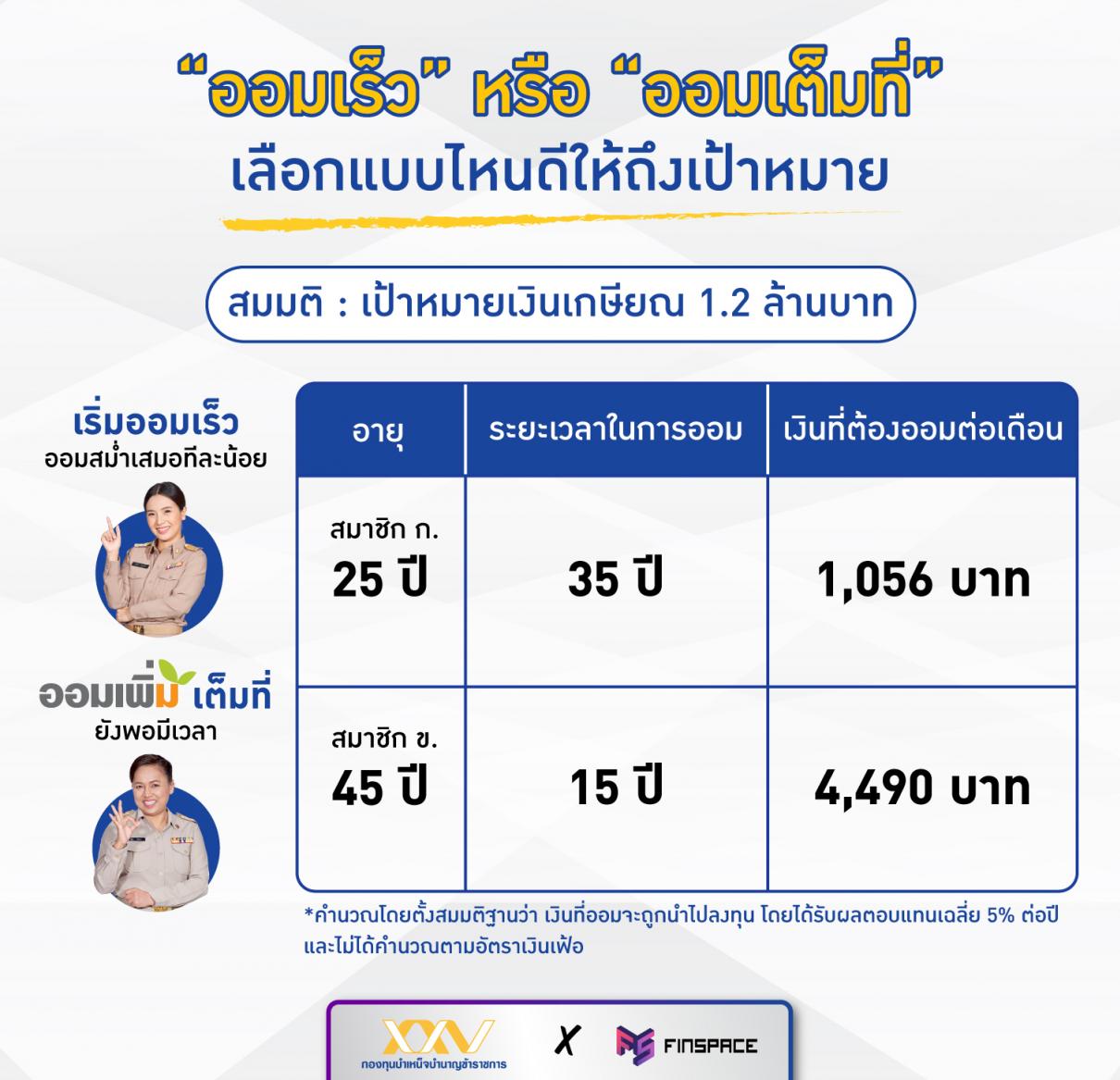 กบข. เป้าหมายเงินเกษียณเท่ากันคือ 1.2 ล้านบาท