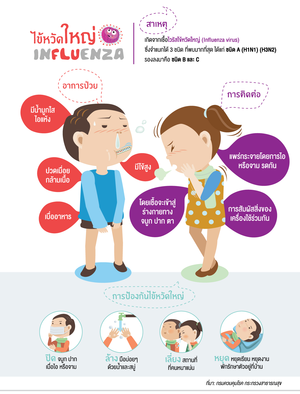 ไข้หวัดใหญ่ (Influenza)