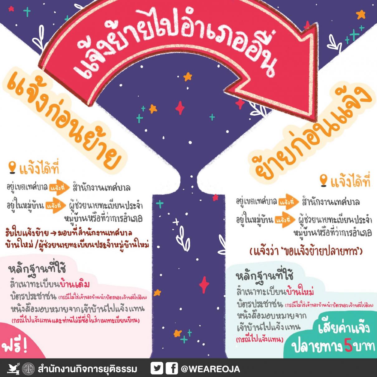 ยื่นขอเอกสารทะเบียนราษฎร์