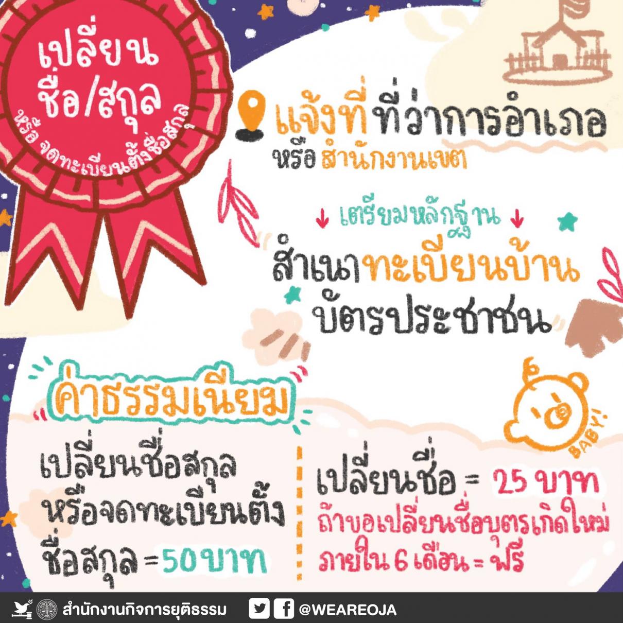 ยื่นขอเอกสารทะเบียนราษฎร์