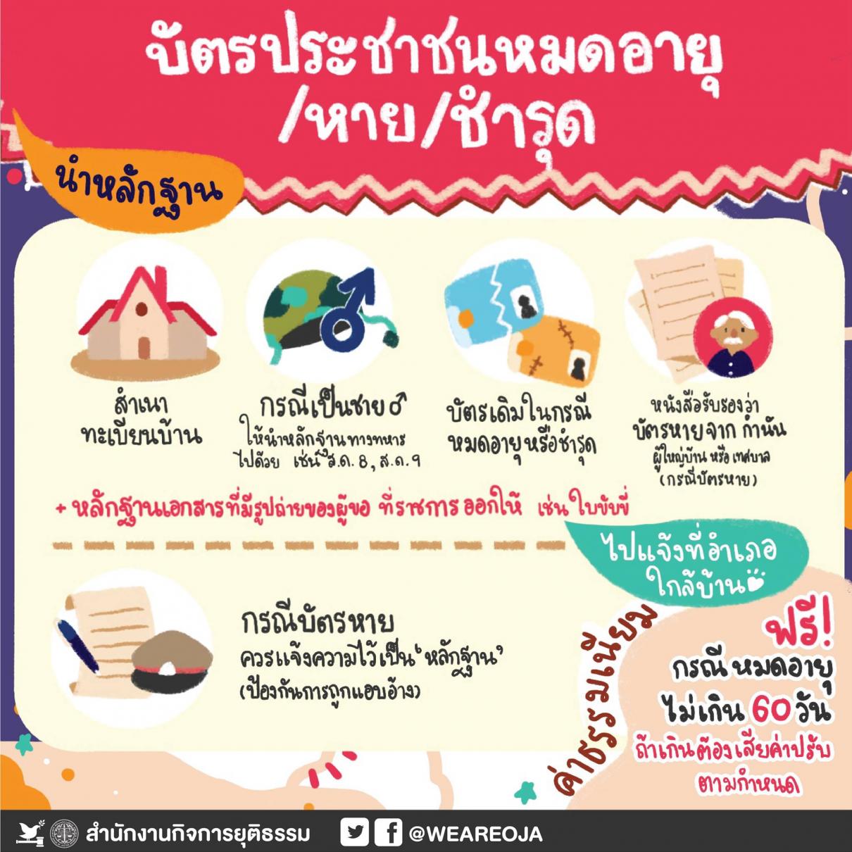 ยื่นขอเอกสารทะเบียนราษฎร์