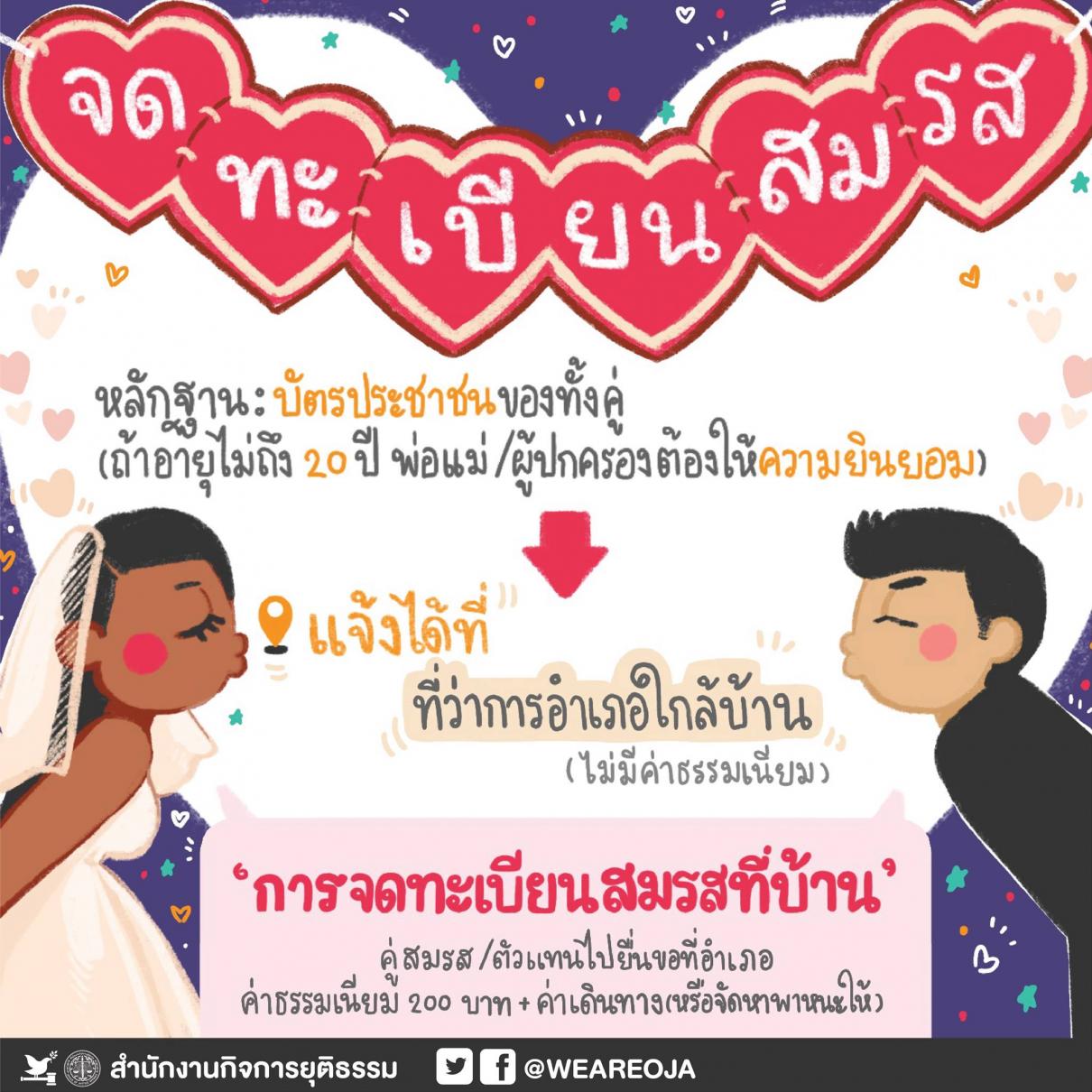 ยื่นขอเอกสารทะเบียนราษฎร์