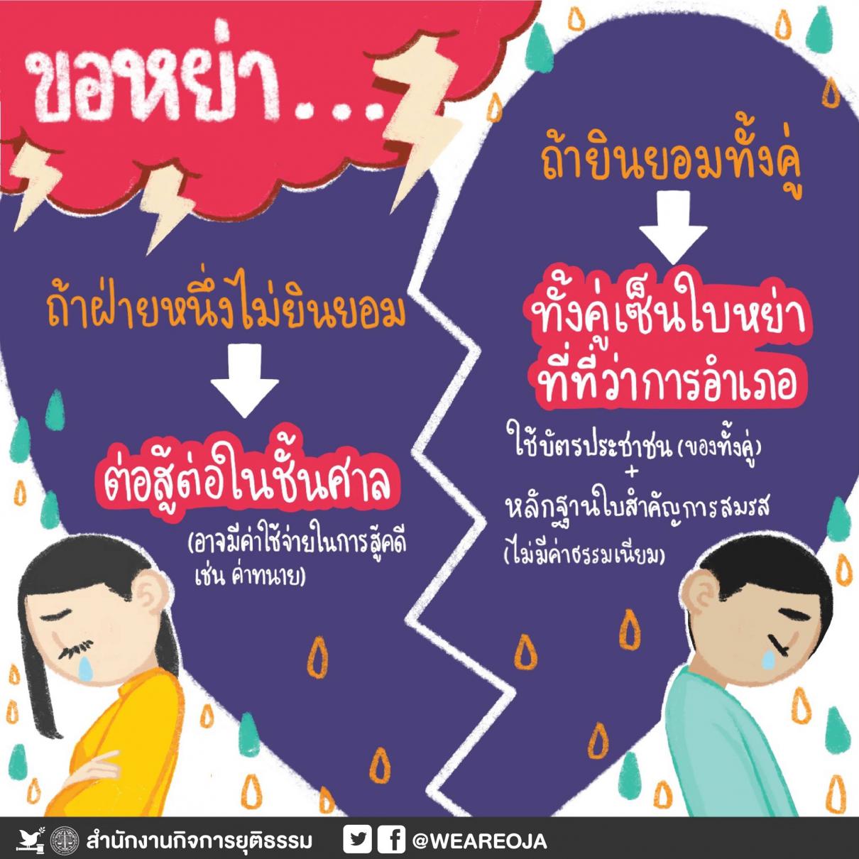 ยื่นขอเอกสารทะเบียนราษฎร์
