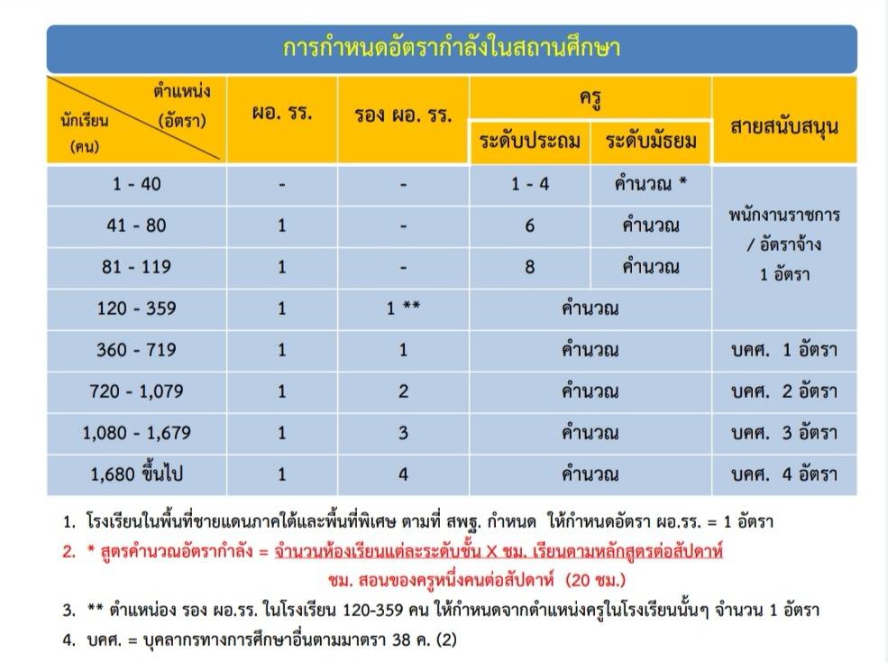 เกณฑ์อัตรากำลังข้าราชการครูและบุคลากรทางการศึกษาในสถานศึกษา