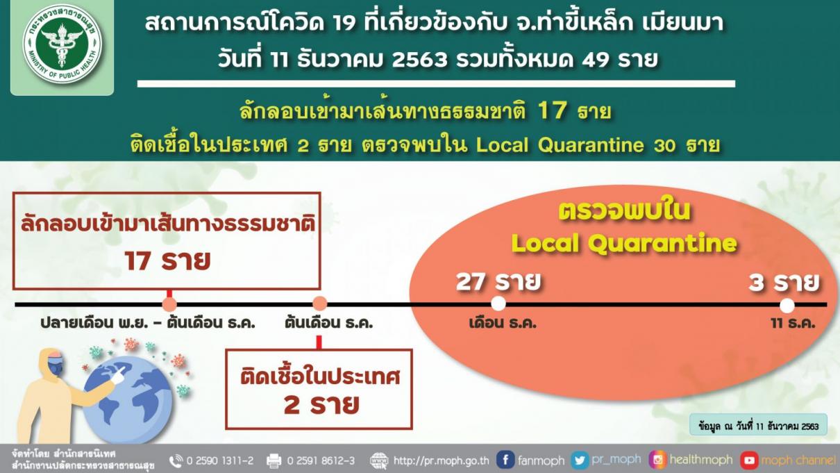 สธ.ยันไม่มีการแพร่ระบาดใน 7 จังหวัด