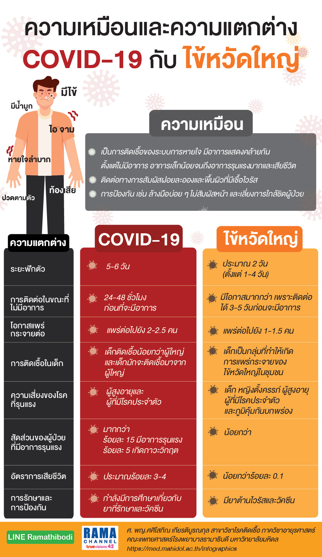 โควิด 19 ต่างจากไข้หวัดธรรมดาอย่างไร