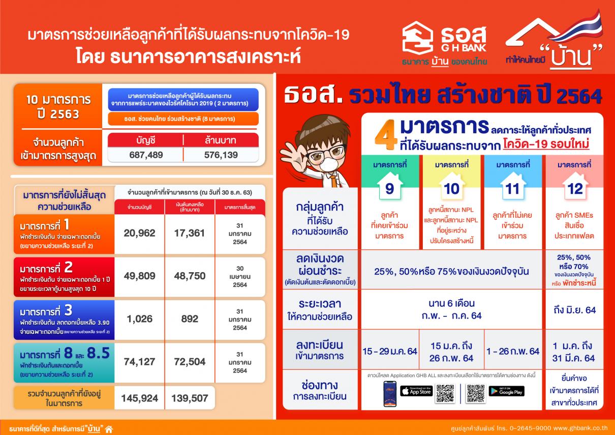 ธอส. ออก 4 มาตรการ ช่วยลูกค้าทั่วประเทศที่ได้รับผลกระทบด้านรายได้จากโควิด-19