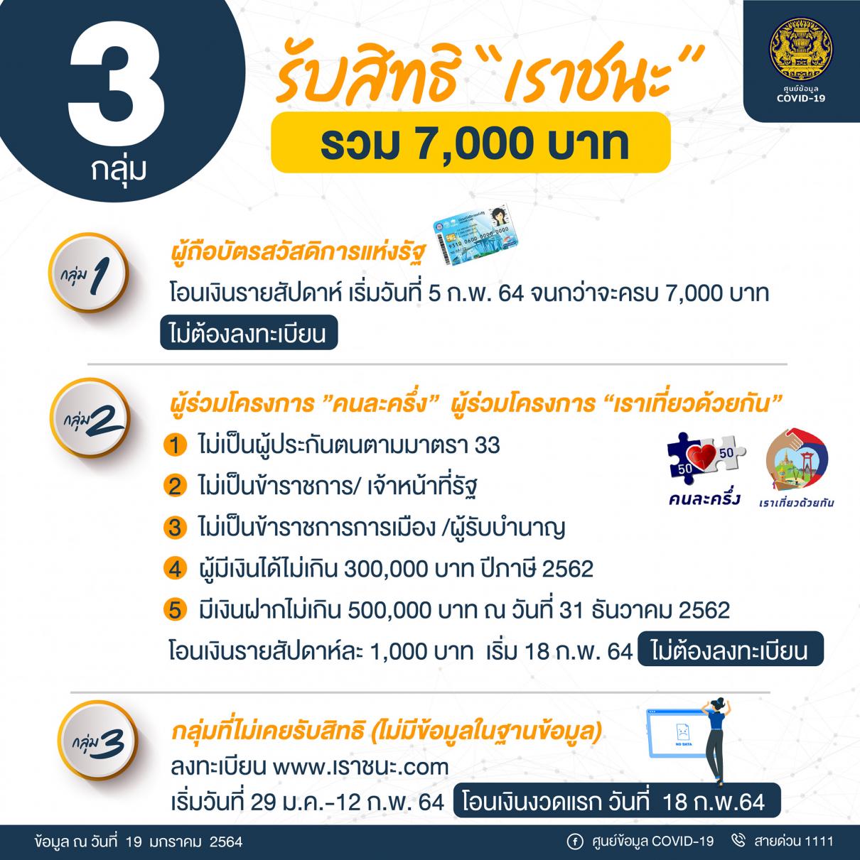 โครงการเราชนะ ให้ประชาชนได้มีเงินจับจ่าย